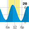 Merrimacport tide chart for Thursday, November 28, 2024