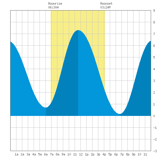 Merrimacport tide chart for Saturday, November 30, 2024