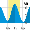 Merrimacport tide chart for Saturday, November 30, 2024