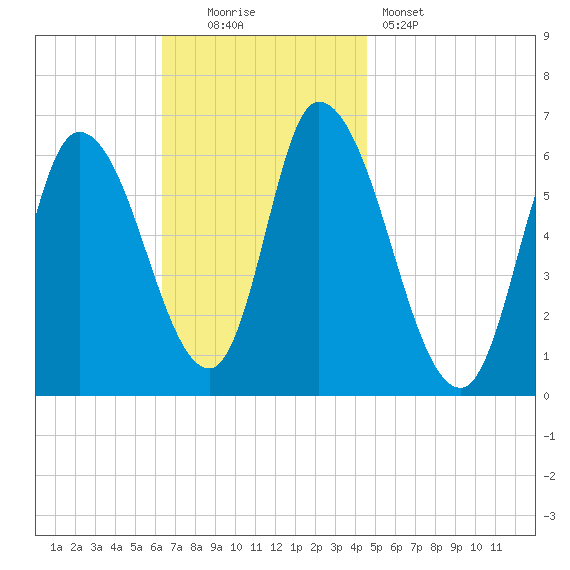 Merrimacport tide chart for Sunday, November 3, 2024