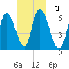 Merrimacport tide chart for Sunday, November 3, 2024