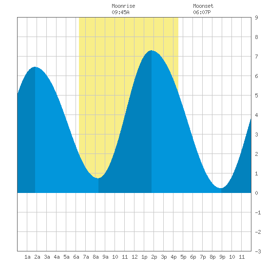 Merrimacport tide chart for Monday, November 4, 2024