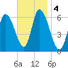 Merrimacport tide chart for Monday, November 4, 2024