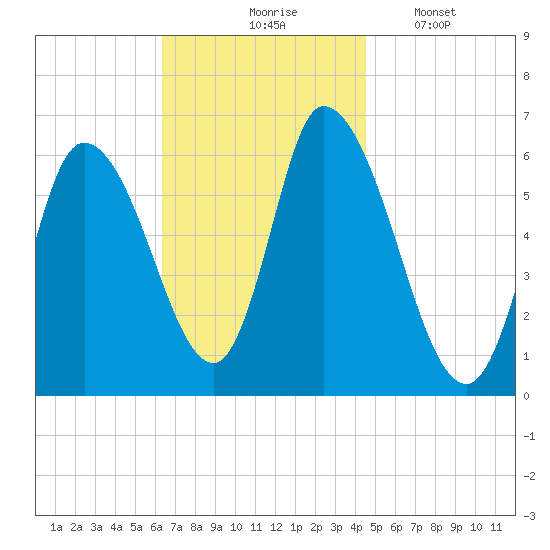 Merrimacport tide chart for Tuesday, November 5, 2024