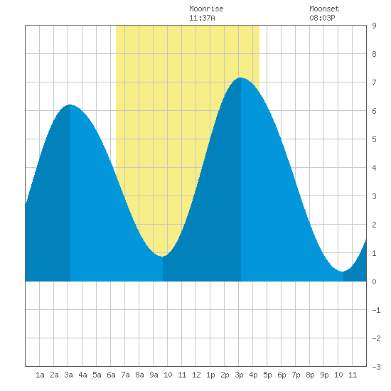 Merrimacport tide chart for Wednesday, November 6, 2024
