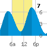 Merrimacport tide chart for Thursday, November 7, 2024