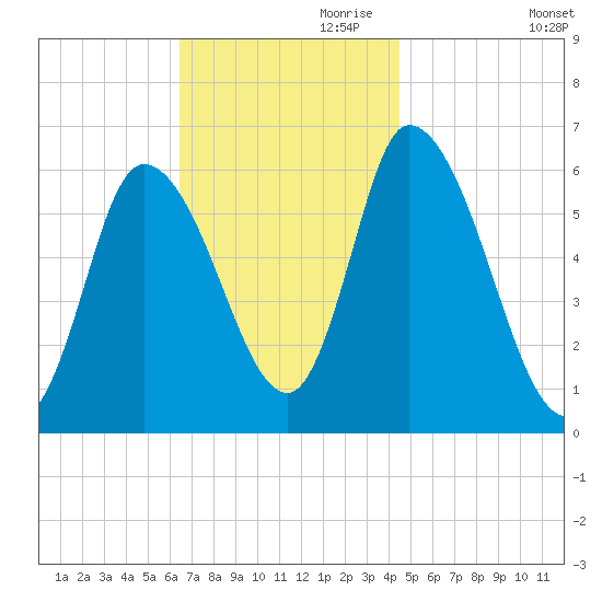 Merrimacport tide chart for Friday, November 8, 2024