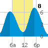 Merrimacport tide chart for Friday, November 8, 2024