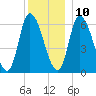 Merrimacport tide chart for Tuesday, December 10, 2024