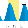 Merrimacport tide chart for Wednesday, December 11, 2024