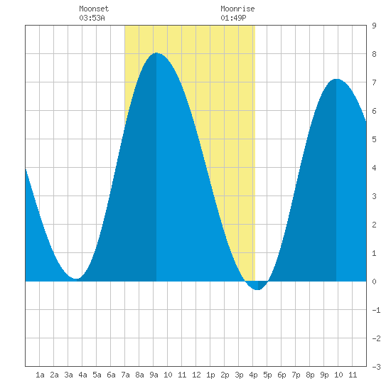 Merrimacport tide chart for Thursday, December 12, 2024