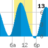 Merrimacport tide chart for Friday, December 13, 2024