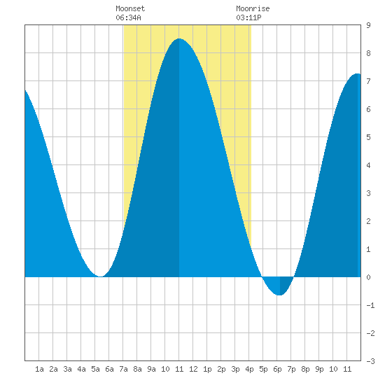 Merrimacport tide chart for Saturday, December 14, 2024