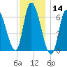 Merrimacport tide chart for Saturday, December 14, 2024