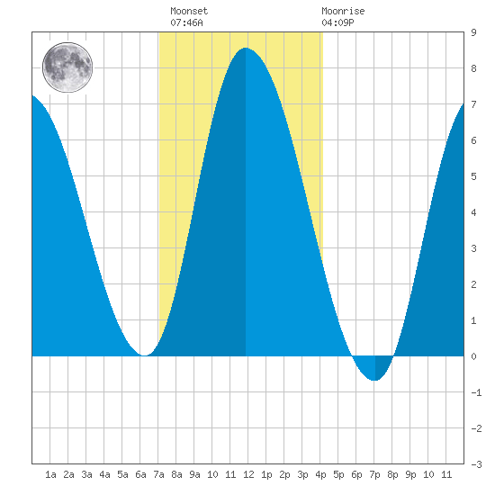 Merrimacport tide chart for Sunday, December 15, 2024