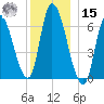 Merrimacport tide chart for Sunday, December 15, 2024