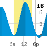 Merrimacport tide chart for Monday, December 16, 2024