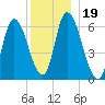 Merrimacport tide chart for Thursday, December 19, 2024