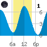 Merrimacport tide chart for Sunday, December 1, 2024