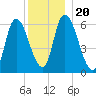 Merrimacport tide chart for Friday, December 20, 2024