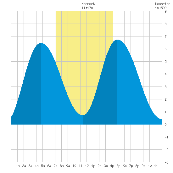 Merrimacport tide chart for Saturday, December 21, 2024