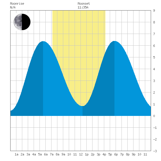 Merrimacport tide chart for Sunday, December 22, 2024