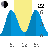 Merrimacport tide chart for Sunday, December 22, 2024
