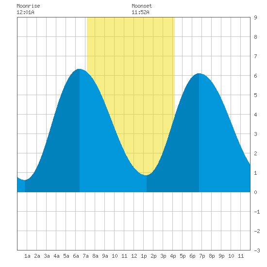 Merrimacport tide chart for Monday, December 23, 2024