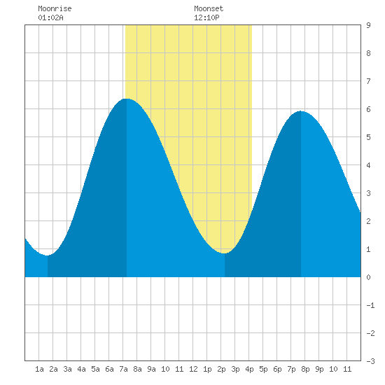 Merrimacport tide chart for Tuesday, December 24, 2024