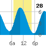 Merrimacport tide chart for Saturday, December 28, 2024