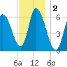 Merrimacport tide chart for Monday, December 2, 2024