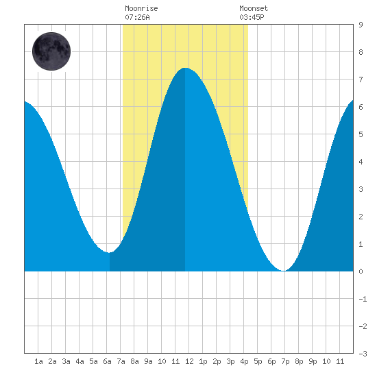 Merrimacport tide chart for Monday, December 30, 2024
