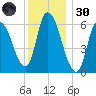 Merrimacport tide chart for Monday, December 30, 2024