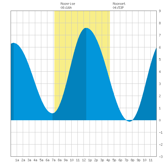 Merrimacport tide chart for Tuesday, December 31, 2024