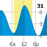 Merrimacport tide chart for Tuesday, December 31, 2024