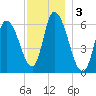 Merrimacport tide chart for Tuesday, December 3, 2024