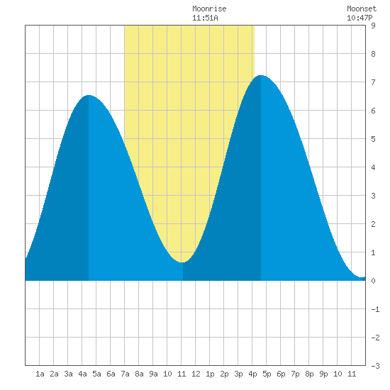Merrimacport tide chart for Saturday, December 7, 2024