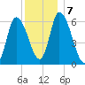Merrimacport tide chart for Saturday, December 7, 2024