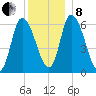 Merrimacport tide chart for Sunday, December 8, 2024