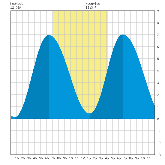 Merrimacport tide chart for Monday, December 9, 2024