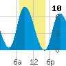 Merrimacport tide chart for Friday, January 10, 2025