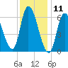 Merrimacport tide chart for Saturday, January 11, 2025