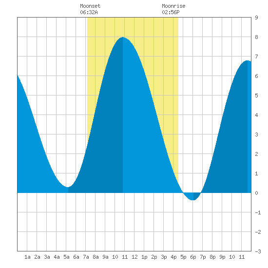 Merrimacport tide chart for Sunday, January 12, 2025