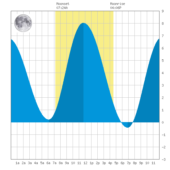 Merrimacport tide chart for Monday, January 13, 2025