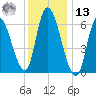 Merrimacport tide chart for Monday, January 13, 2025