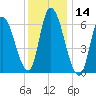 Merrimacport tide chart for Tuesday, January 14, 2025
