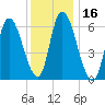 Merrimacport tide chart for Thursday, January 16, 2025