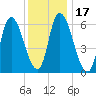 Merrimacport tide chart for Friday, January 17, 2025