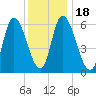 Merrimacport tide chart for Saturday, January 18, 2025