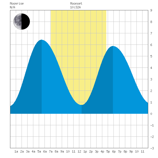 Merrimacport tide chart for Tuesday, January 21, 2025